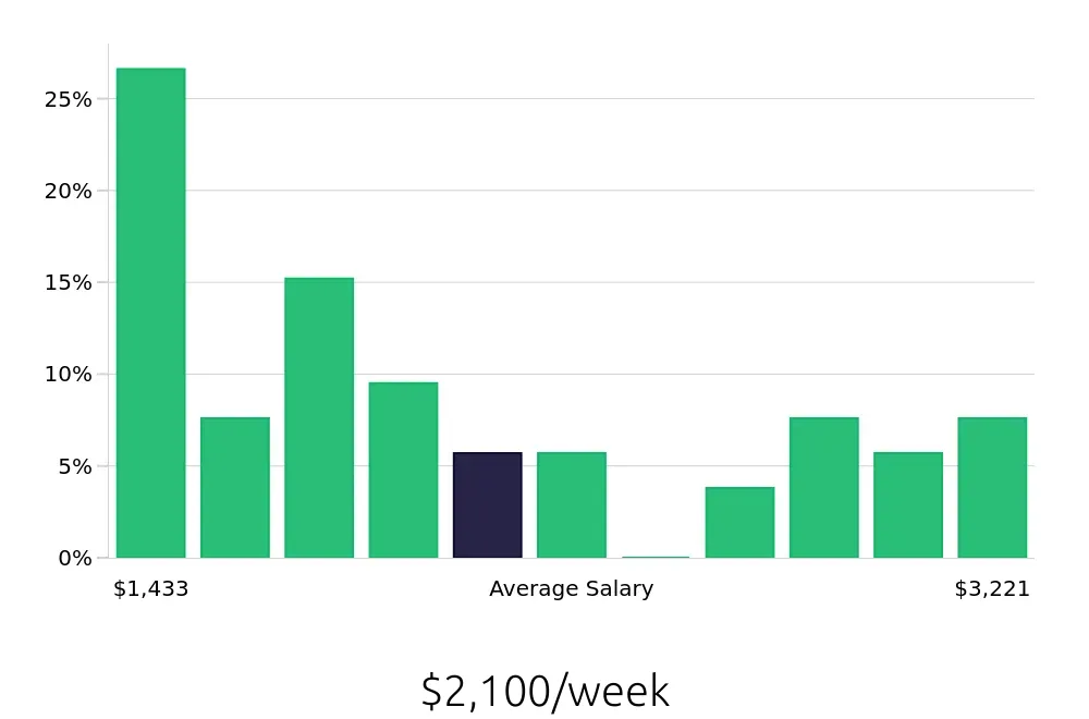 Graph depicting the weekly salary distribution for Systems Engineer jobs in Syracuse, NY, showing an average salary of $2,100 with varying distribution percentages across salary ranges.