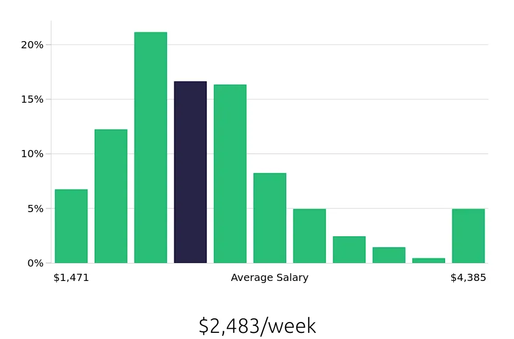 Graph depicting the weekly salary distribution for Systems Engineer jobs in Washington, DC, showing an average salary of $2,483 with varying distribution percentages across salary ranges.