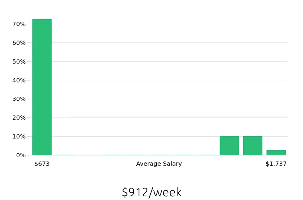 Graph depicting the weekly salary distribution for Tax Preparer jobs in Hartford, CT, showing an average salary of $912 with varying distribution percentages across salary ranges.