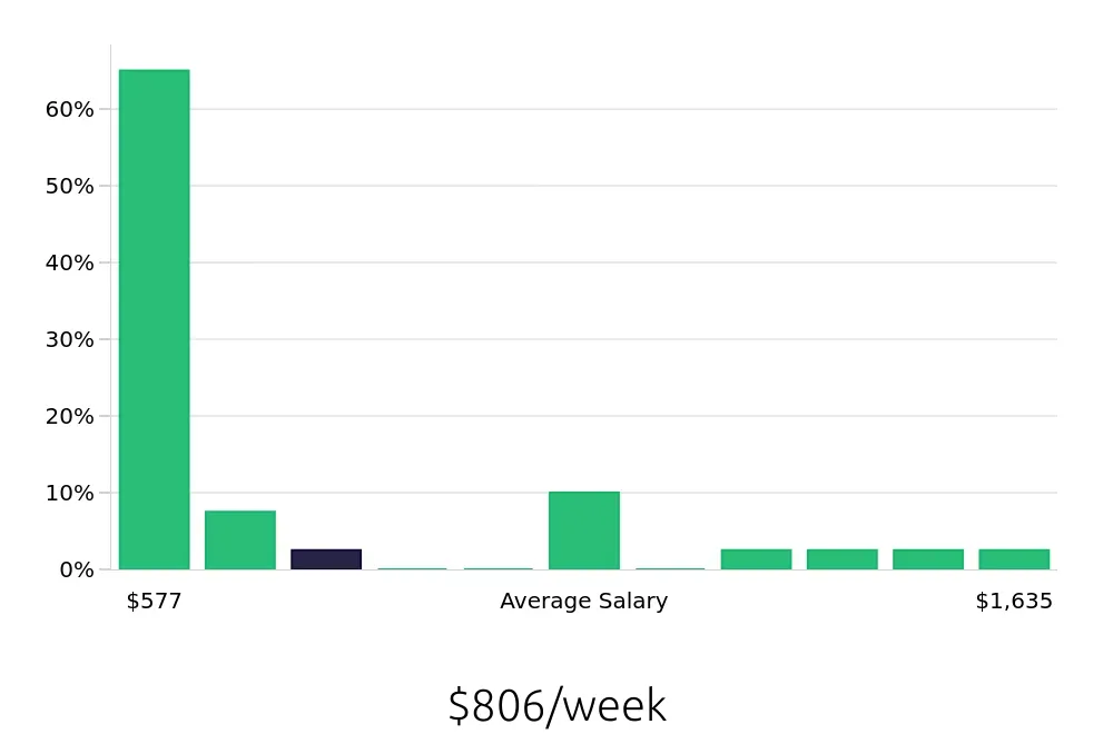Graph depicting the weekly salary distribution for Tax Preparer jobs in Henderson, NV, showing an average salary of $806 with varying distribution percentages across salary ranges.
