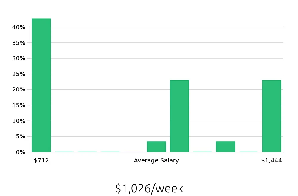 Graph depicting the weekly salary distribution for Tax Preparer jobs in Huntington Beach, CA, showing an average salary of $1,026 with varying distribution percentages across salary ranges.