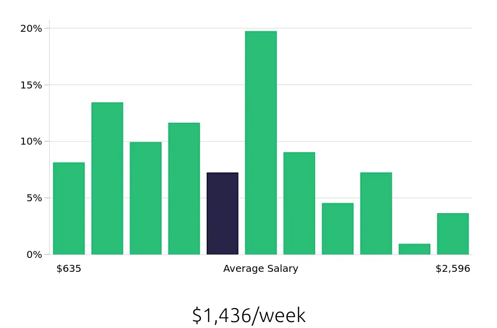 Graph depicting the weekly salary distribution for Tax Preparer jobs in New York, NY, showing an average salary of $1,436 with varying distribution percentages across salary ranges.