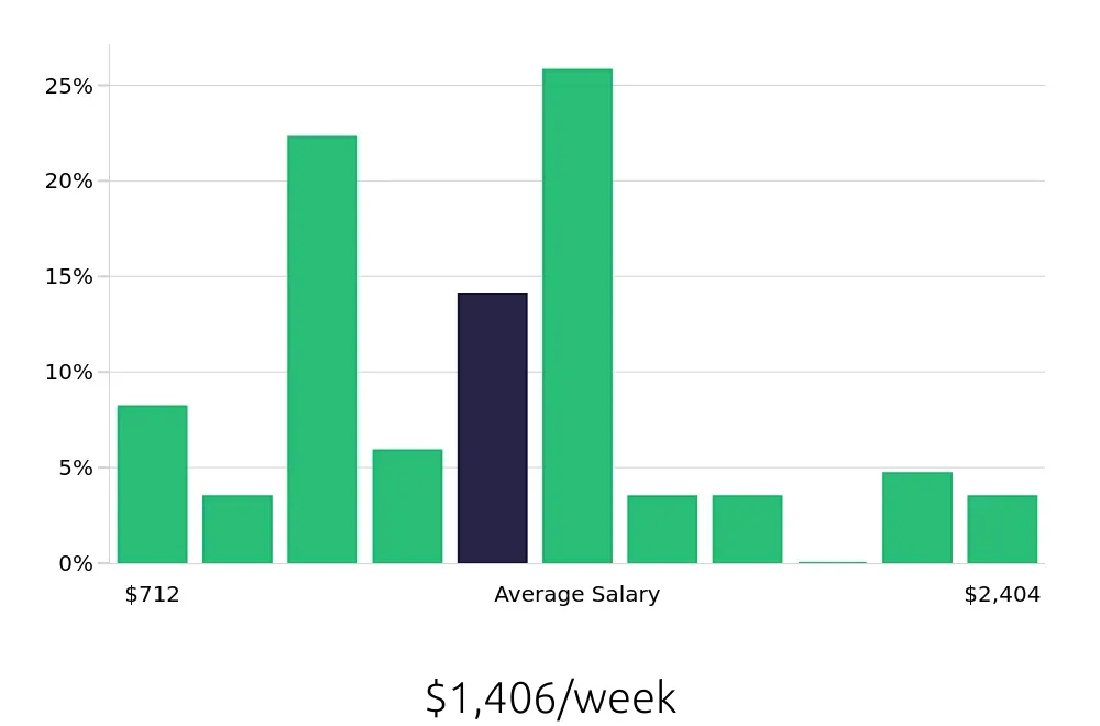 Graph depicting the weekly salary distribution for Tax Preparer jobs in San Diego, CA, showing an average salary of $1,406 with varying distribution percentages across salary ranges.