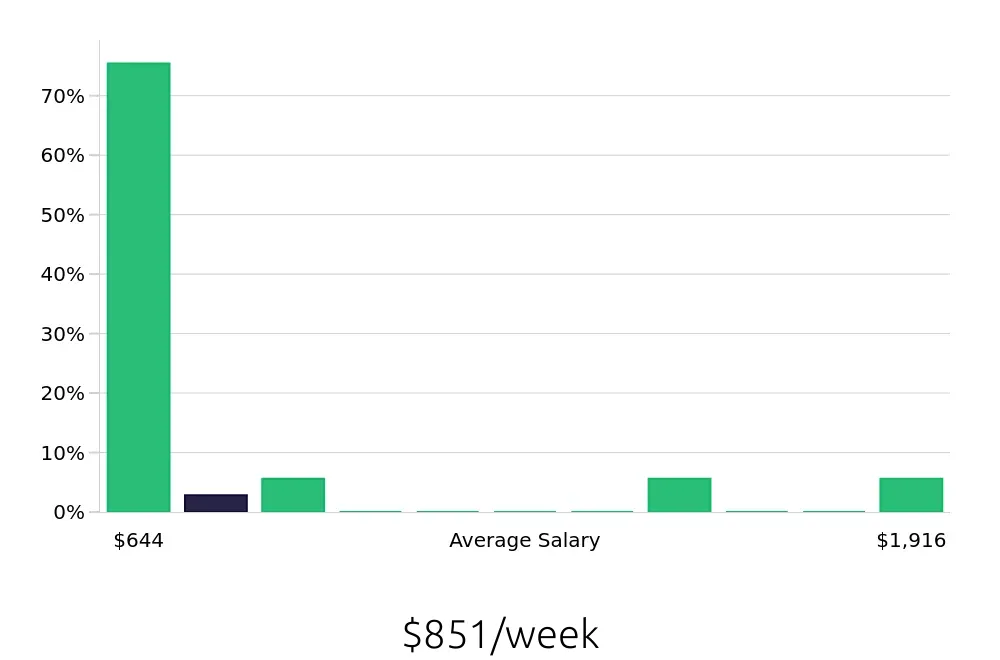 Graph depicting the weekly salary distribution for Tax Preparer jobs in Springfield, MA, showing an average salary of $851 with varying distribution percentages across salary ranges.