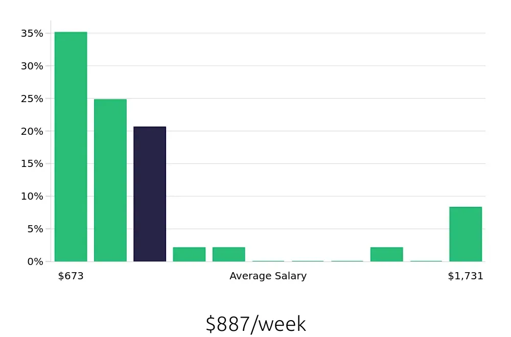 Graph depicting the weekly salary distribution for Tax Preparer jobs in Temecula, CA, showing an average salary of $887 with varying distribution percentages across salary ranges.