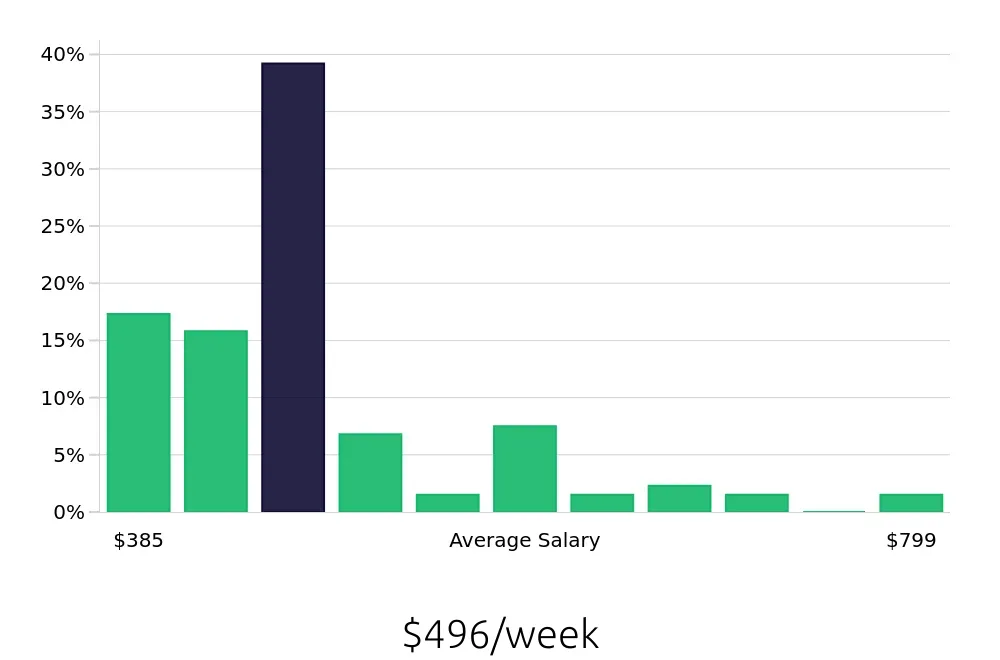 Graph depicting the weekly salary distribution for Team Member jobs in Abilene, TX, showing an average salary of $496 with varying distribution percentages across salary ranges.