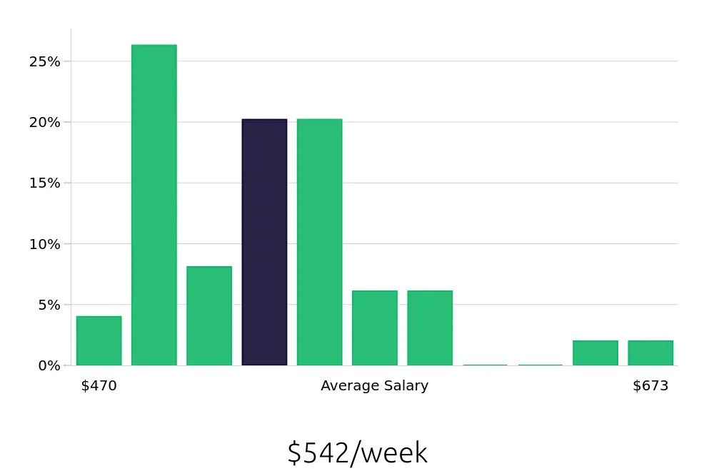 Graph depicting the weekly salary distribution for Team Member jobs in Addison, IL, showing an average salary of $542 with varying distribution percentages across salary ranges.