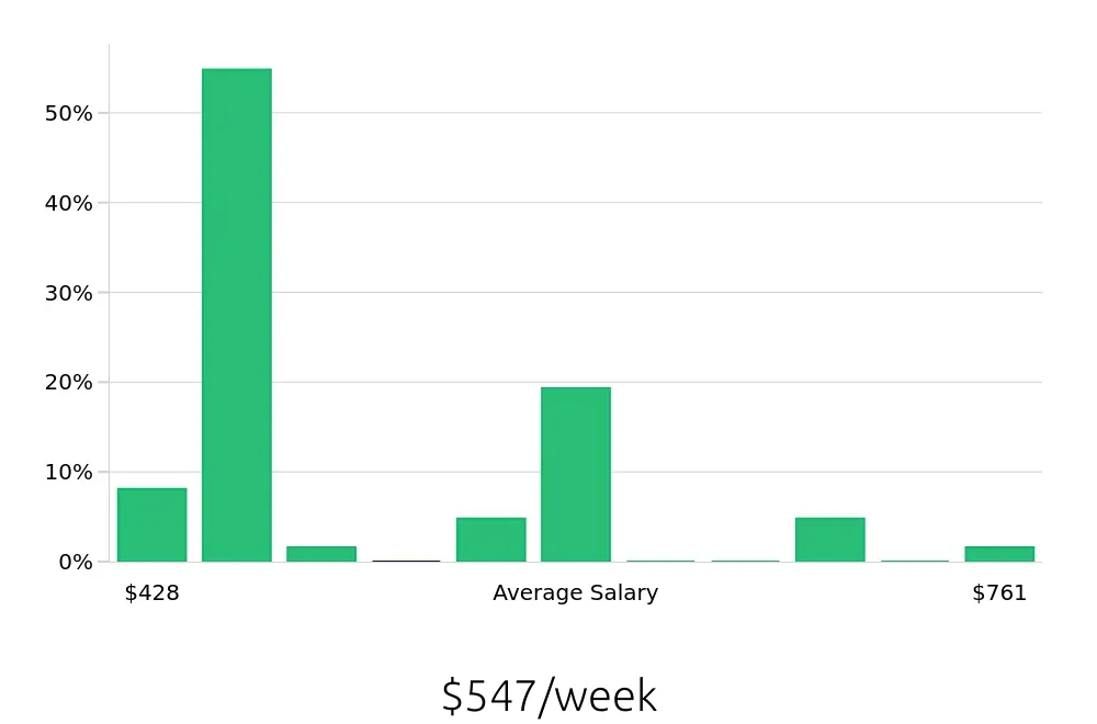 Graph depicting the weekly salary distribution for Team Member jobs in Addison, TX, showing an average salary of $547 with varying distribution percentages across salary ranges.