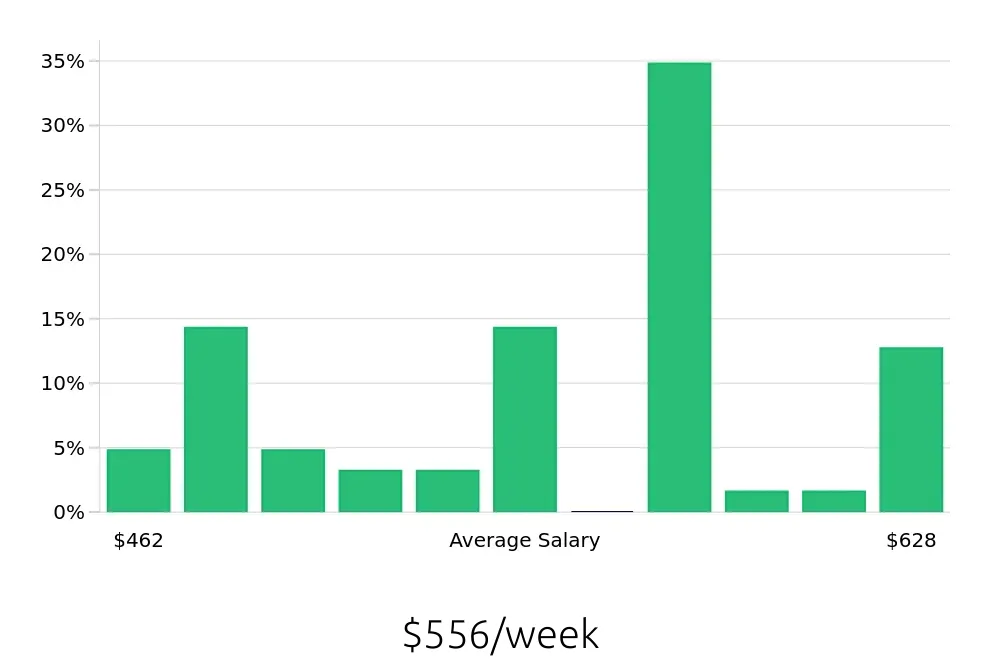 Graph depicting the weekly salary distribution for Team Member jobs in ‘Aiea, HI, showing an average salary of $556 with varying distribution percentages across salary ranges.