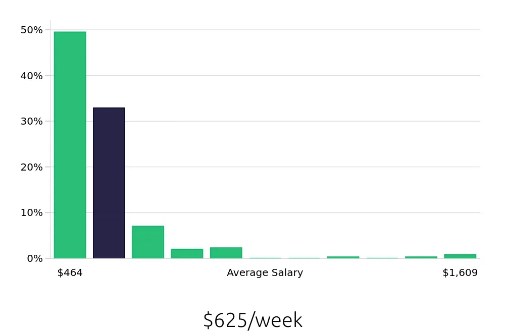 Graph depicting the weekly salary distribution for Team Member jobs in Alexandria, VA, showing an average salary of $625 with varying distribution percentages across salary ranges.