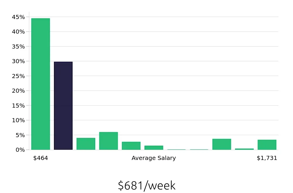 Graph depicting the weekly salary distribution for Team Member jobs in Anchorage, AK, showing an average salary of $681 with varying distribution percentages across salary ranges.
