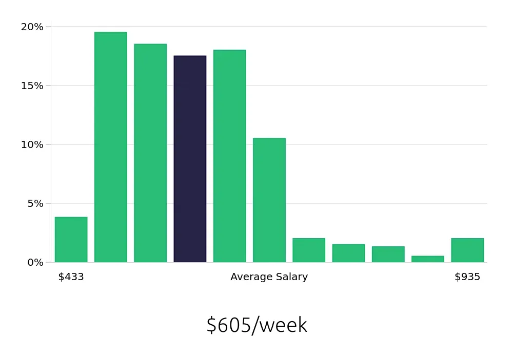 Graph depicting the weekly salary distribution for Team Member jobs in Ann Arbor, MI, showing an average salary of $605 with varying distribution percentages across salary ranges.