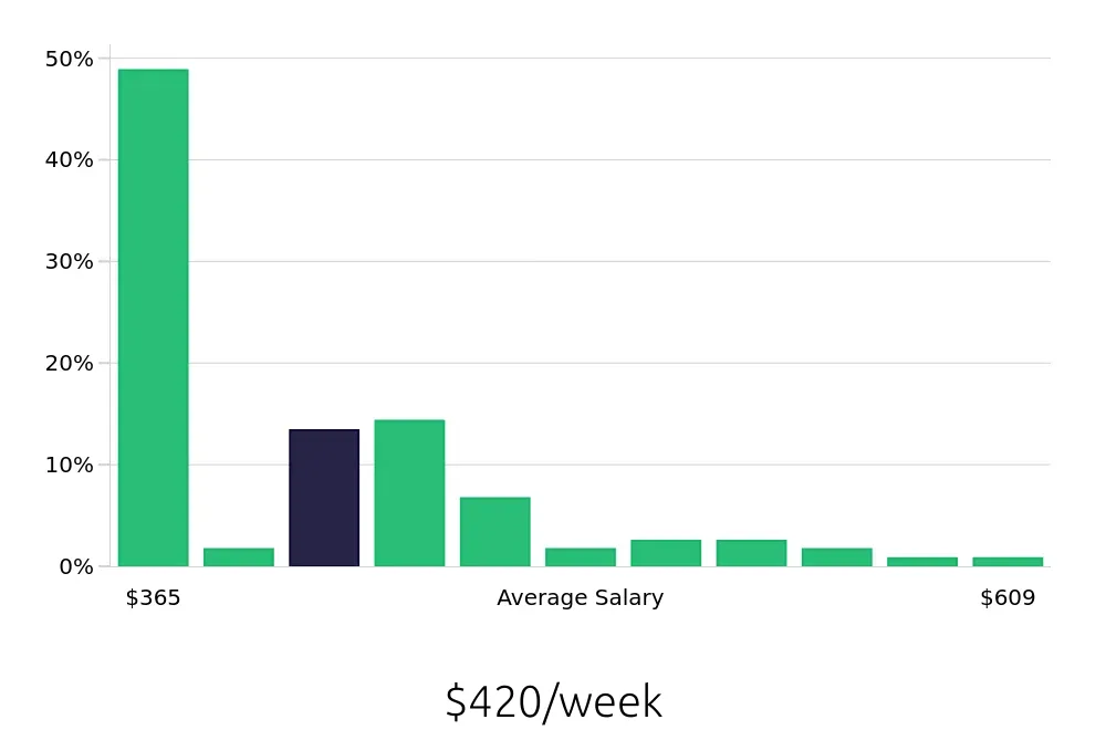 Graph depicting the weekly salary distribution for Team Member jobs in Anniston, AL, showing an average salary of $420 with varying distribution percentages across salary ranges.