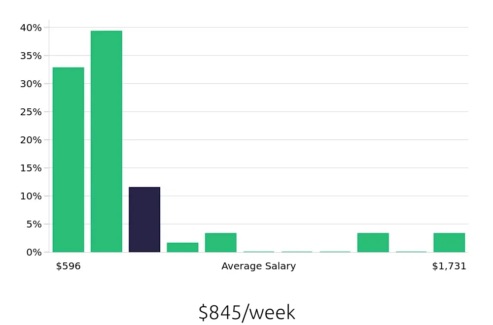 Graph depicting the weekly salary distribution for Team Member jobs in Antioch, CA, showing an average salary of $845 with varying distribution percentages across salary ranges.