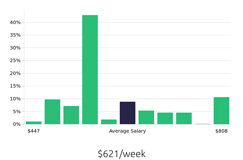 Graph depicting the weekly salary distribution for Team Member jobs in Arden, NC, showing an average salary of $621 with varying distribution percentages across salary ranges.