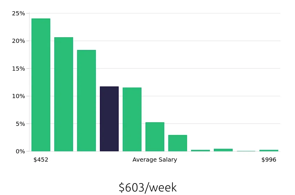 Graph depicting the weekly salary distribution for Team Member jobs in Arlington, VA, showing an average salary of $603 with varying distribution percentages across salary ranges.
