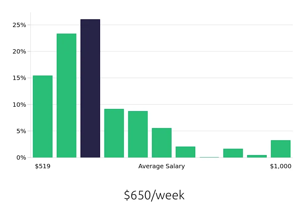 Graph depicting the weekly salary distribution for Team Member jobs in Arvada, CO, showing an average salary of $650 with varying distribution percentages across salary ranges.