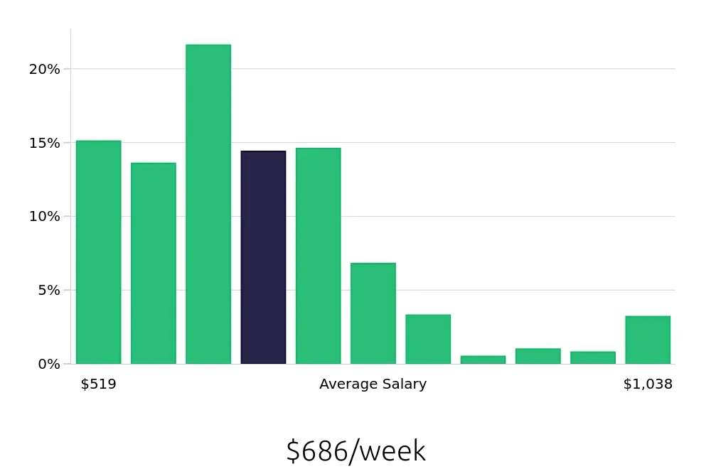 Graph depicting the weekly salary distribution for Team Member jobs in Aurora, CO, showing an average salary of $686 with varying distribution percentages across salary ranges.