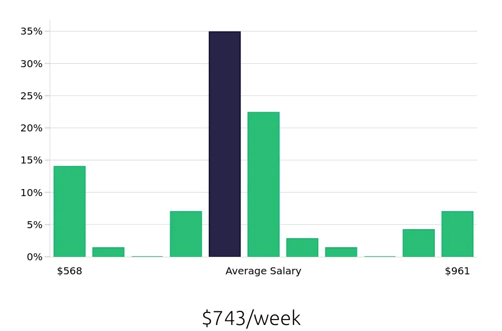 Graph depicting the weekly salary distribution for Team Member jobs in Beverly, MA, showing an average salary of $743 with varying distribution percentages across salary ranges.