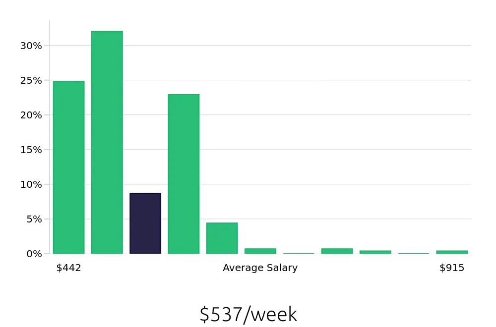 Graph depicting the weekly salary distribution for Team Member jobs in Bloomington, IN, showing an average salary of $537 with varying distribution percentages across salary ranges.