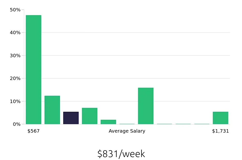 Graph depicting the weekly salary distribution for Team Member jobs in Braintree, MA, showing an average salary of $831 with varying distribution percentages across salary ranges.