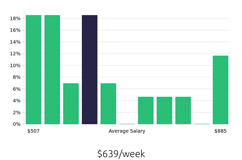 Graph depicting the weekly salary distribution for Team Member jobs in Brattleboro, VT, showing an average salary of $639 with varying distribution percentages across salary ranges.