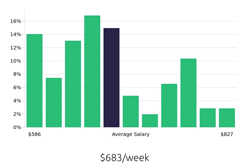 Graph depicting the weekly salary distribution for Team Member jobs in Buena Park, CA, showing an average salary of $683 with varying distribution percentages across salary ranges.