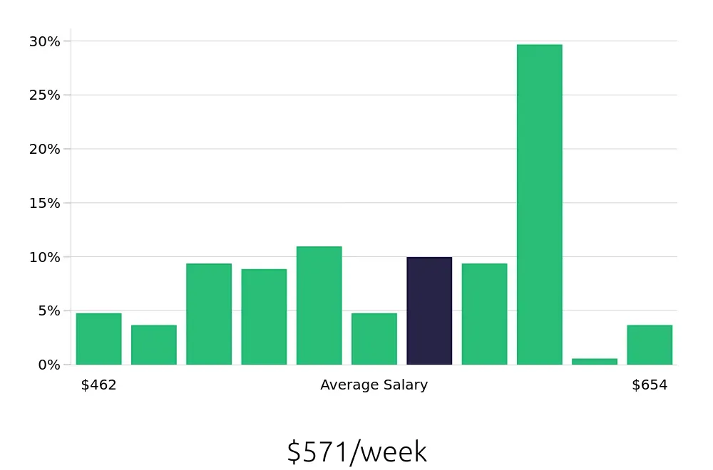 Graph depicting the weekly salary distribution for Team Member jobs in Buffalo Grove, IL, showing an average salary of $571 with varying distribution percentages across salary ranges.