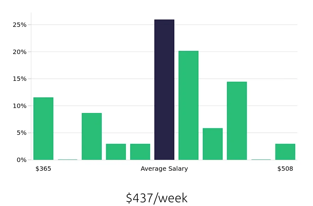 Graph depicting the weekly salary distribution for Team Member jobs in Camden, SC, showing an average salary of $437 with varying distribution percentages across salary ranges.