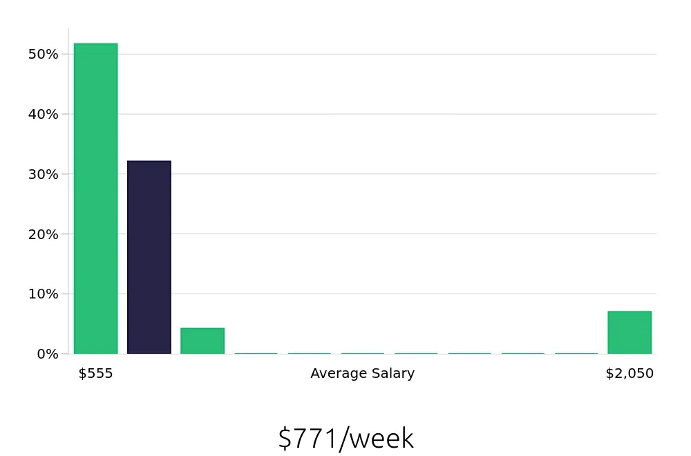 Graph depicting the weekly salary distribution for Team Member jobs in Cerritos, CA, showing an average salary of $771 with varying distribution percentages across salary ranges.