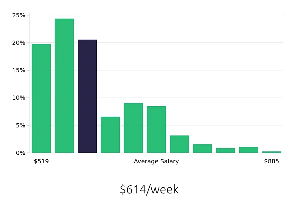 Graph depicting the weekly salary distribution for Team Member jobs in Chandler, AZ, showing an average salary of $614 with varying distribution percentages across salary ranges.