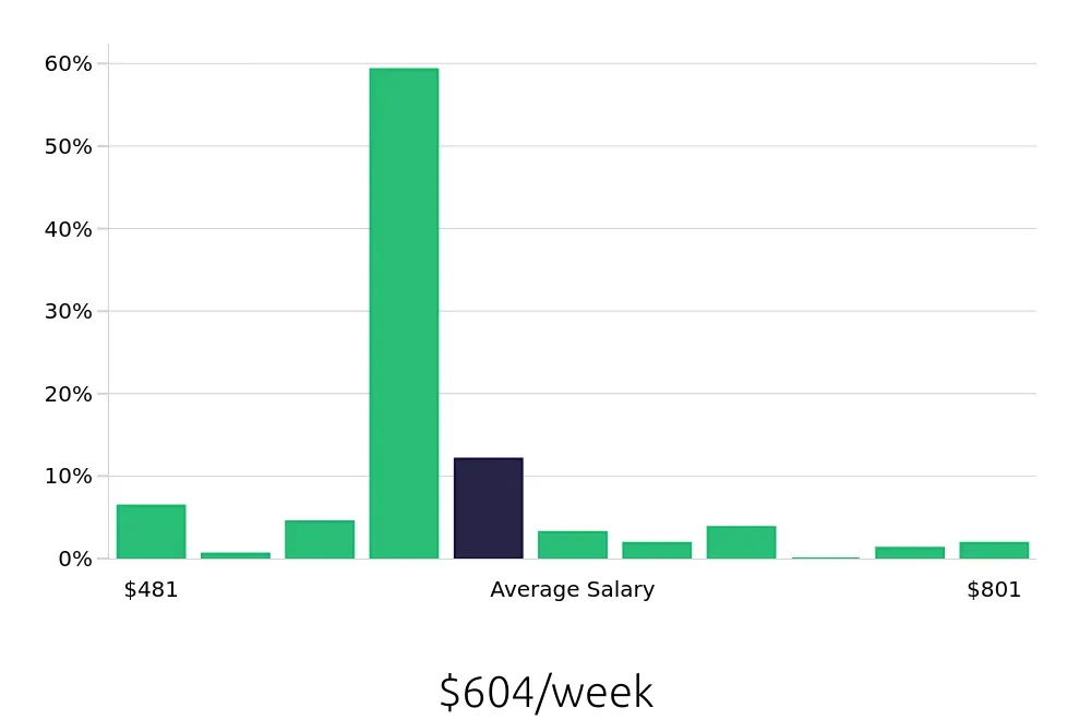 Graph depicting the weekly salary distribution for Team Member jobs in Cicero, NY, showing an average salary of $604 with varying distribution percentages across salary ranges.