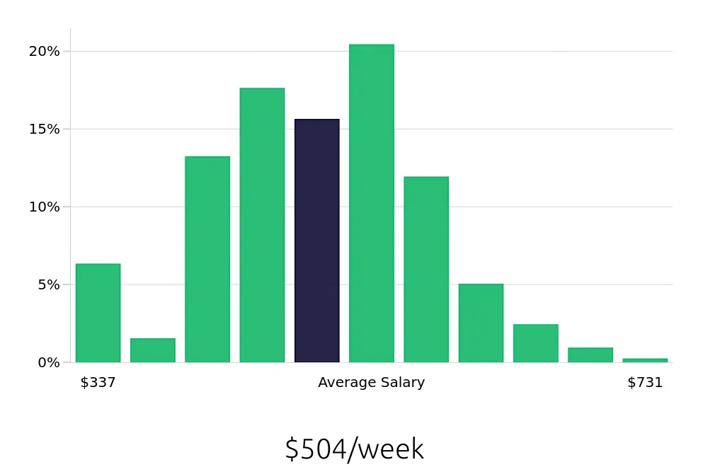 Graph depicting the weekly salary distribution for Team Member jobs in Clarksville, TN, showing an average salary of $504 with varying distribution percentages across salary ranges.