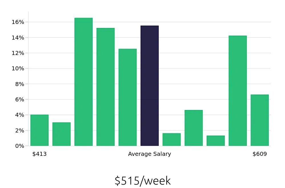 Graph depicting the weekly salary distribution for Team Member jobs in Collierville, TN, showing an average salary of $515 with varying distribution percentages across salary ranges.