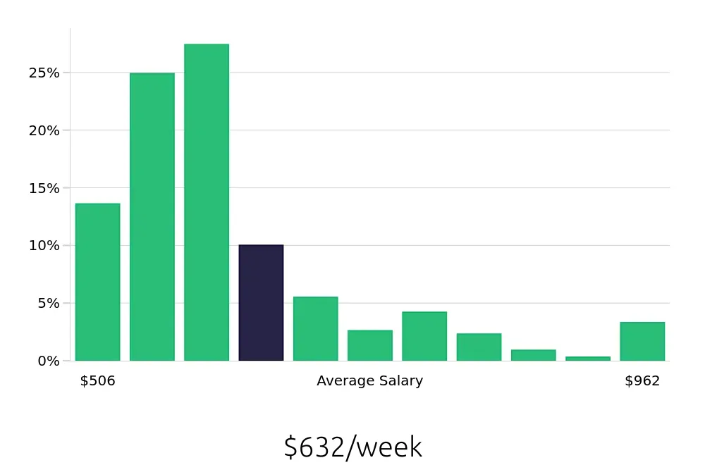 Graph depicting the weekly salary distribution for Team Member jobs in Colorado Springs, CO, showing an average salary of $632 with varying distribution percentages across salary ranges.