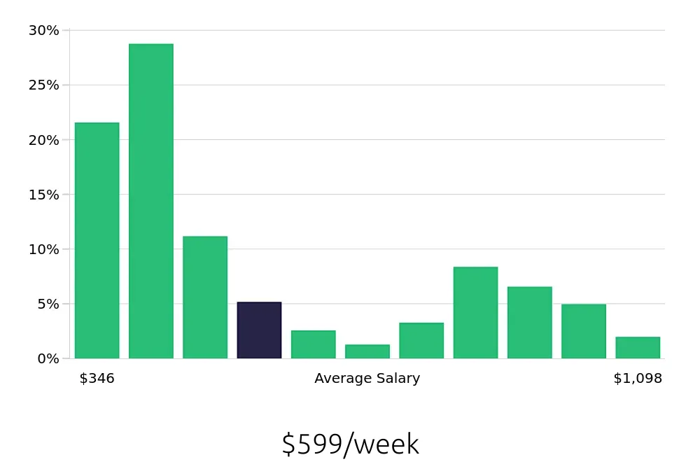 Graph depicting the weekly salary distribution for Team Member jobs in Columbus, GA, showing an average salary of $599 with varying distribution percentages across salary ranges.