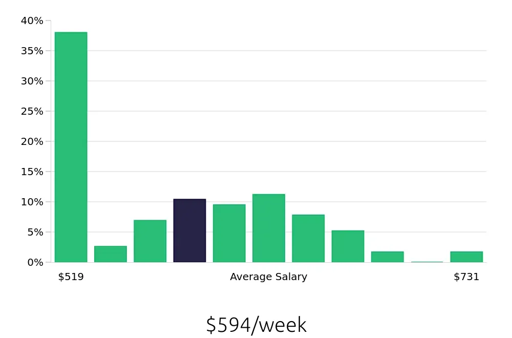 Graph depicting the weekly salary distribution for Team Member jobs in Commerce City, CO, showing an average salary of $594 with varying distribution percentages across salary ranges.
