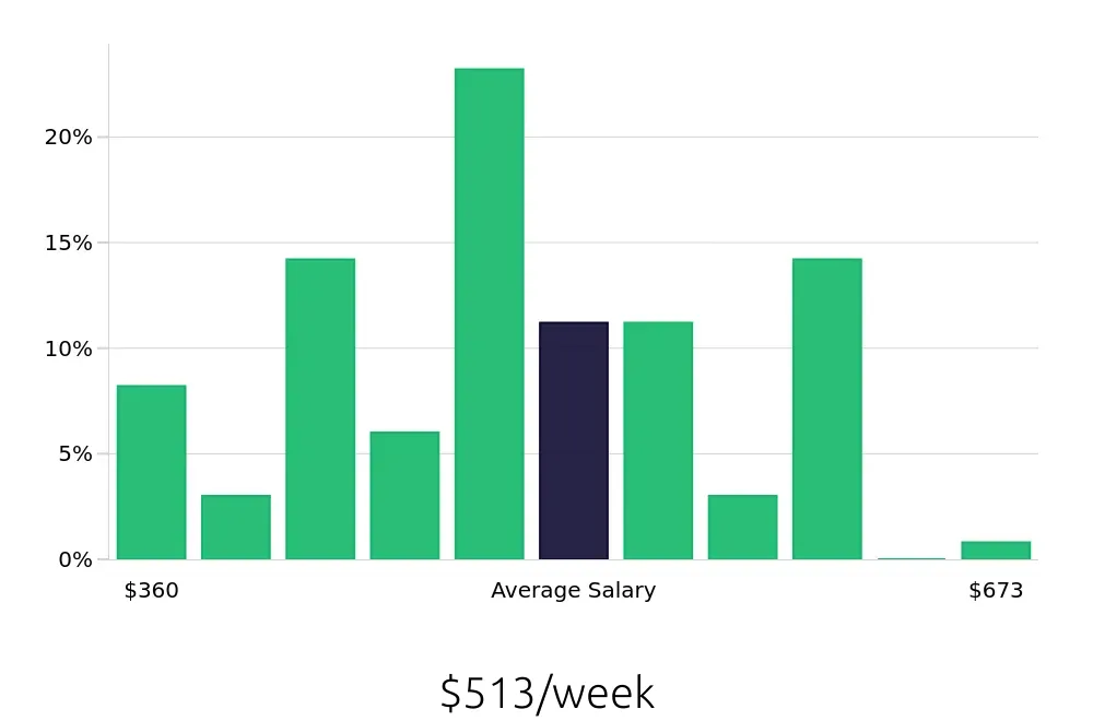 Graph depicting the weekly salary distribution for Team Member jobs in Coppell, TX, showing an average salary of $513 with varying distribution percentages across salary ranges.