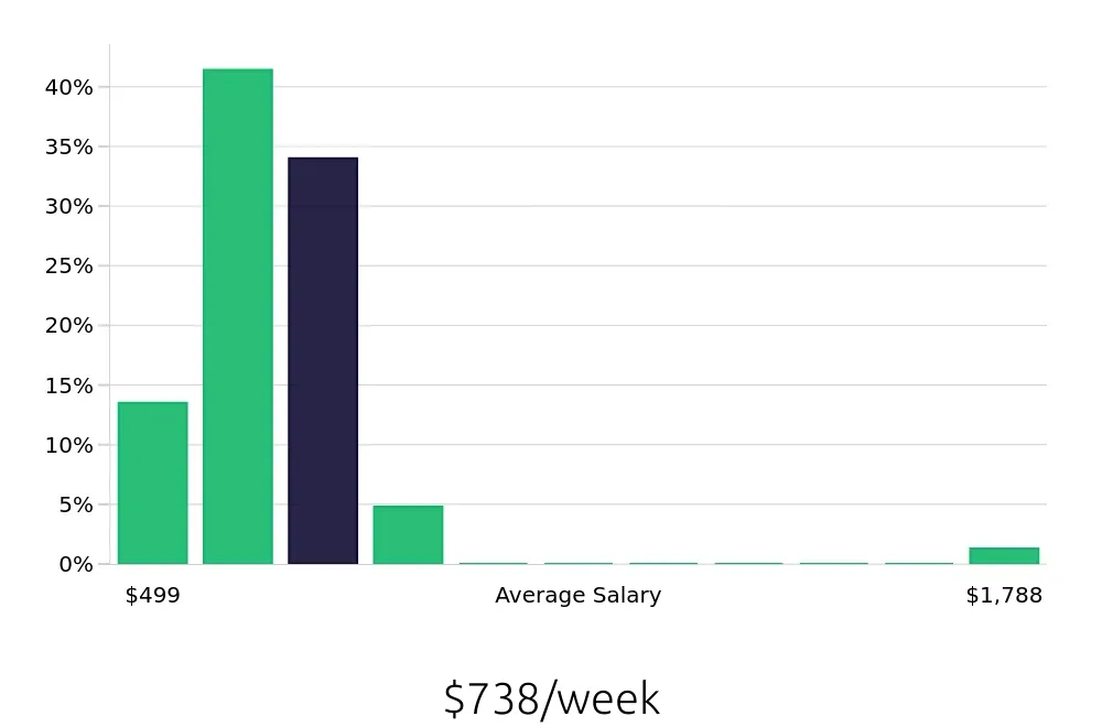 Graph depicting the weekly salary distribution for Team Member jobs in Culver City, CA, showing an average salary of $738 with varying distribution percentages across salary ranges.