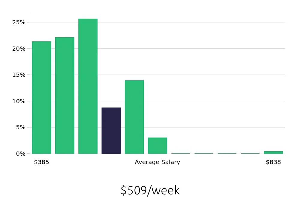 Graph depicting the weekly salary distribution for Team Member jobs in Cypress, TX, showing an average salary of $509 with varying distribution percentages across salary ranges.