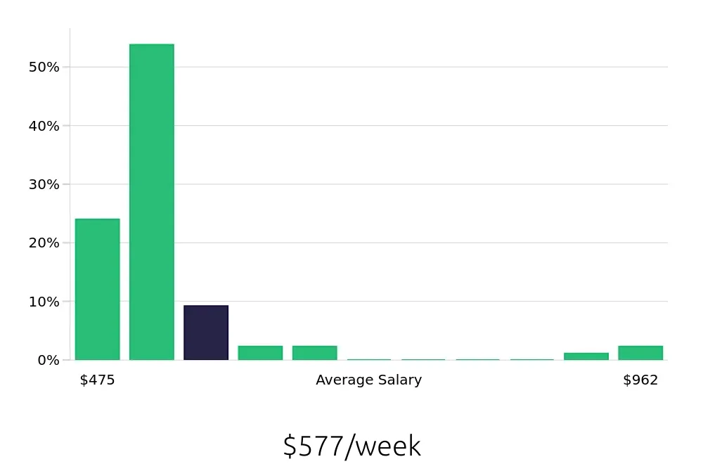 Graph depicting the weekly salary distribution for Team Member jobs in Dover, DE, showing an average salary of $577 with varying distribution percentages across salary ranges.