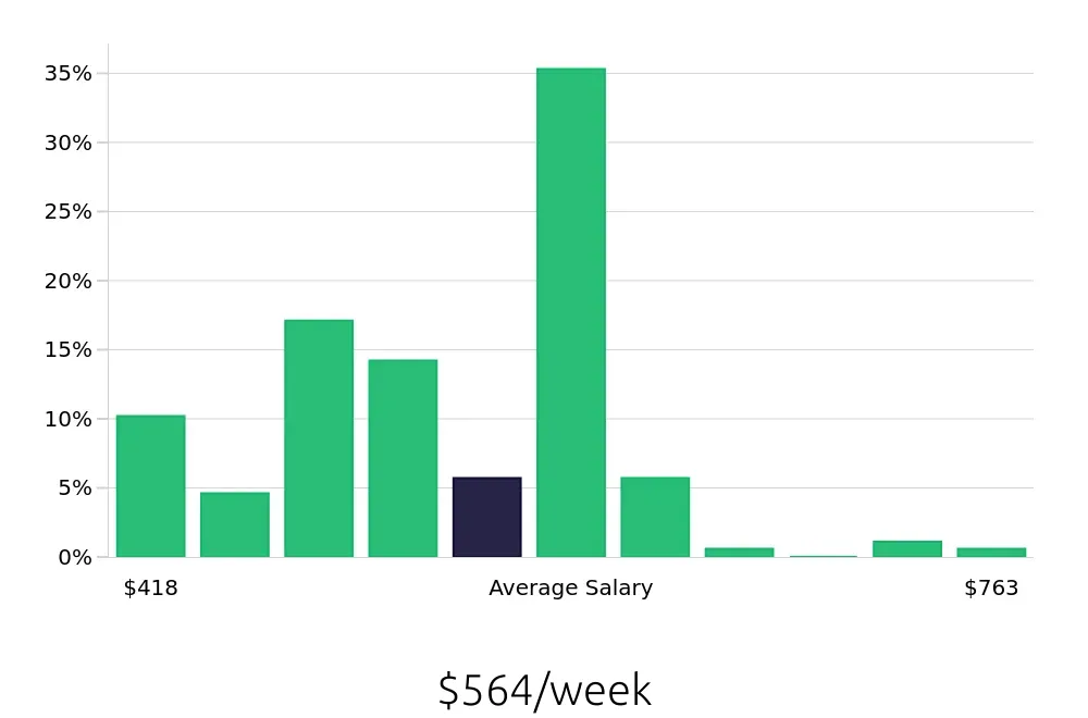 Graph depicting the weekly salary distribution for Team Member jobs in Dubuque, IA, showing an average salary of $564 with varying distribution percentages across salary ranges.