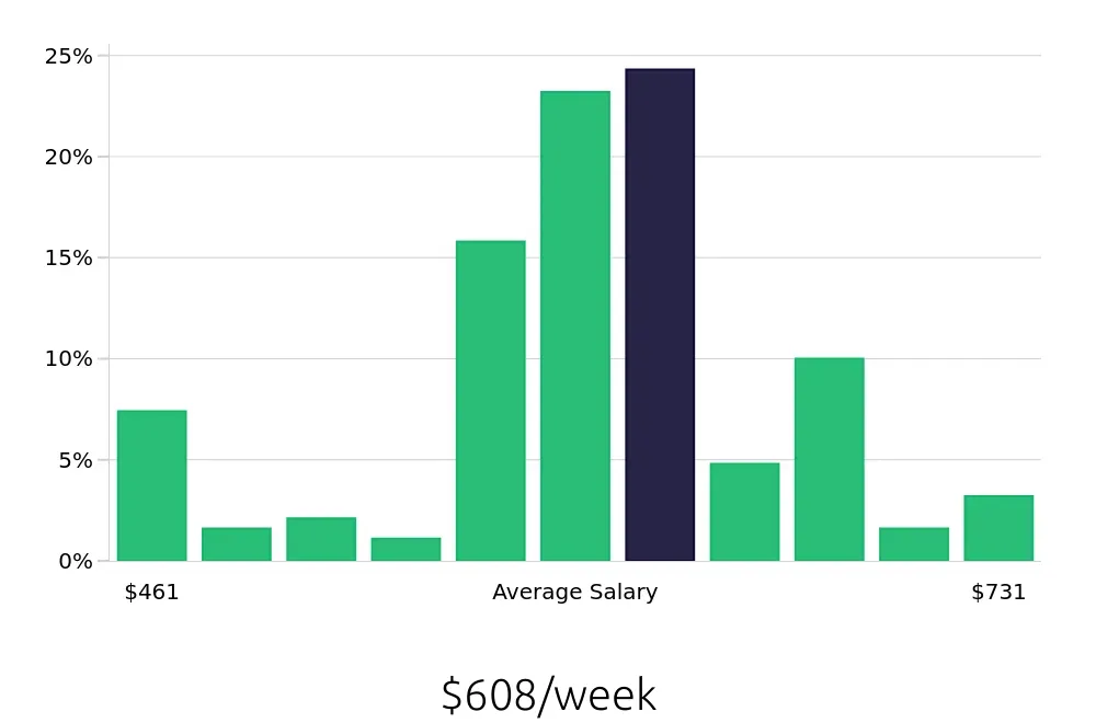 Graph depicting the weekly salary distribution for Team Member jobs in Duluth, MN, showing an average salary of $608 with varying distribution percentages across salary ranges.
