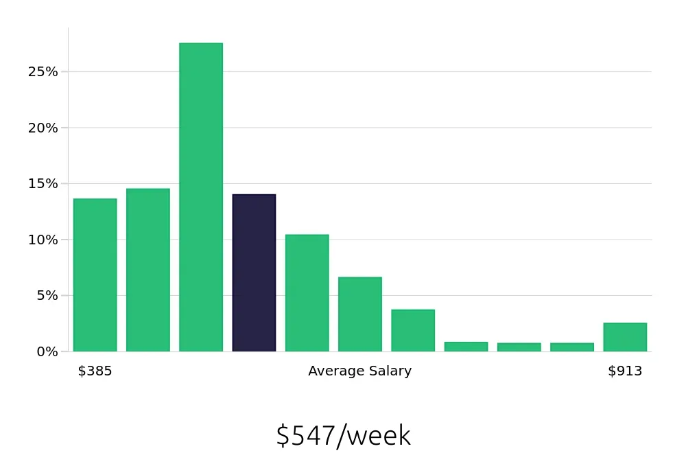 Graph depicting the weekly salary distribution for Team Member jobs in Durham, NC, showing an average salary of $547 with varying distribution percentages across salary ranges.