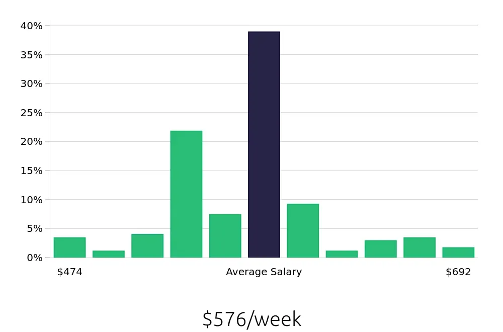 Graph depicting the weekly salary distribution for Team Member jobs in Eagan, MN, showing an average salary of $576 with varying distribution percentages across salary ranges.
