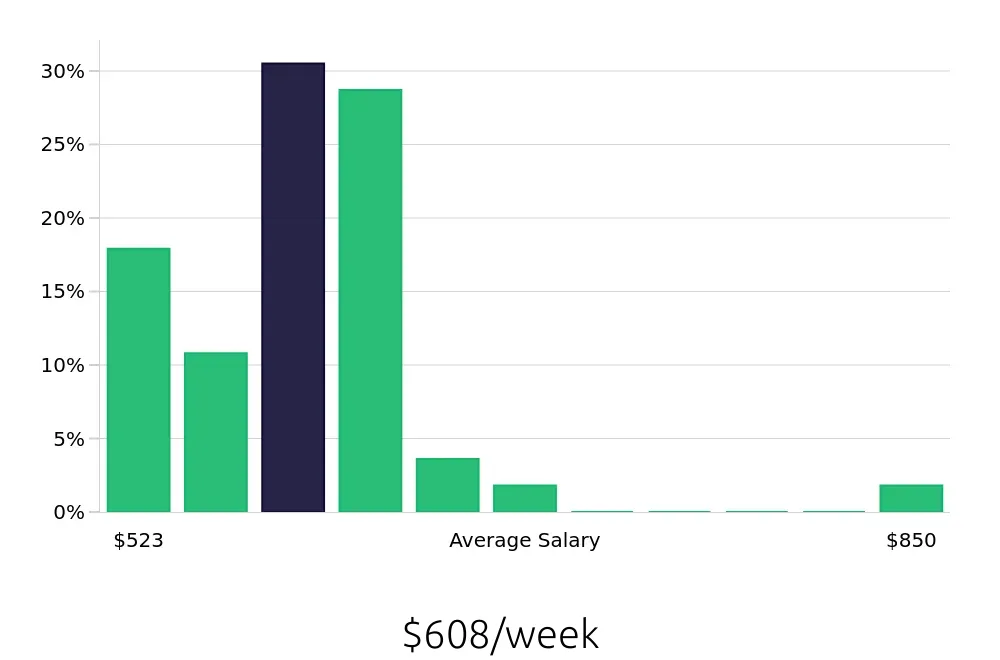 Graph depicting the weekly salary distribution for Team Member jobs in East Hartford, CT, showing an average salary of $608 with varying distribution percentages across salary ranges.