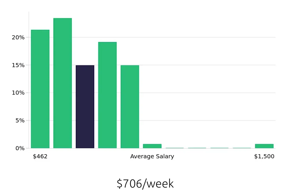 Graph depicting the weekly salary distribution for Team Member jobs in Eau Claire, WI, showing an average salary of $706 with varying distribution percentages across salary ranges.