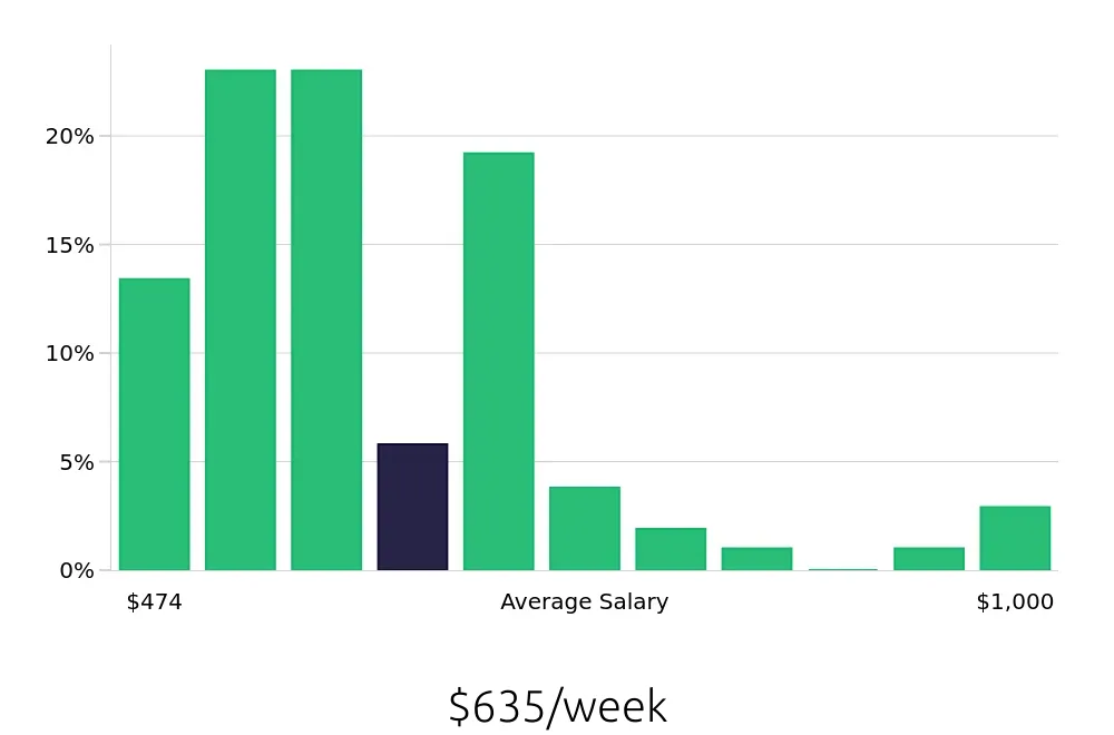 Graph depicting the weekly salary distribution for Team Member jobs in Edina, MN, showing an average salary of $635 with varying distribution percentages across salary ranges.