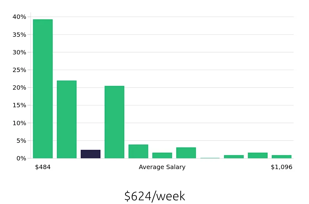 Graph depicting the weekly salary distribution for Team Member jobs in Elmhurst, IL, showing an average salary of $624 with varying distribution percentages across salary ranges.