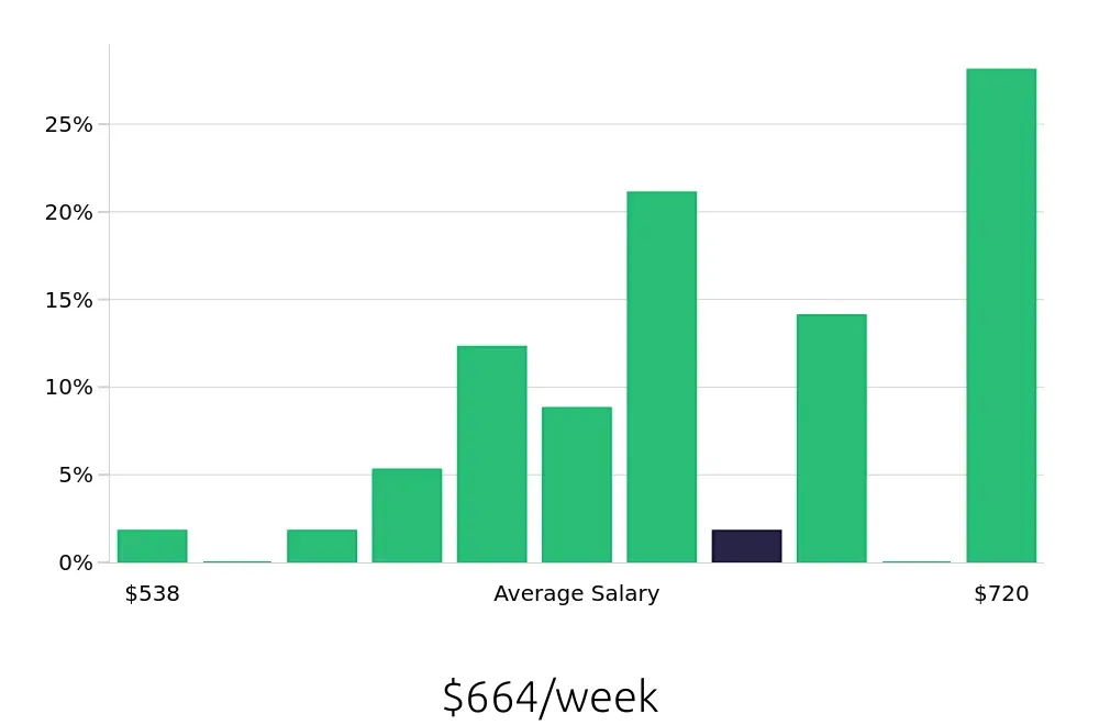 Graph depicting the weekly salary distribution for Team Member jobs in Fairfield, CT, showing an average salary of $664 with varying distribution percentages across salary ranges.
